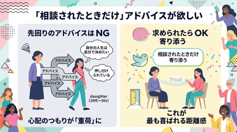 子どもに最も喜ばれる距離感「相談されたときだけ助言する」の重要性を整理した画像