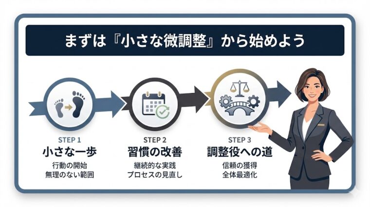 アイキャッチ画像:「まずは『小さな微調整』から始めよう」として、習慣の改善から信頼獲得、調整役への道のりを示した画像