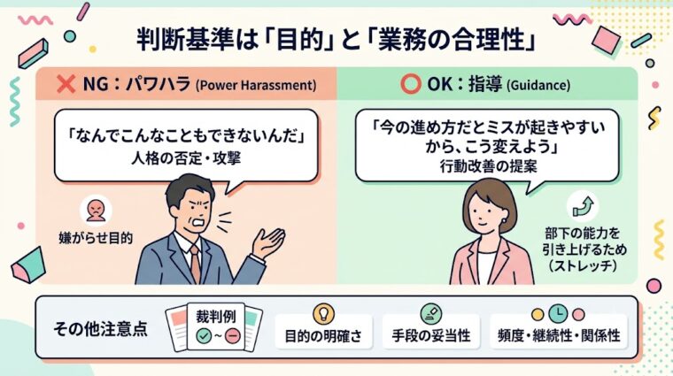 パワハラと指導の判断基準を解説する図解スライド。嫌がらせ目的の人格否定を行うパワハラ(NG例)と、部下の能力を引き上げるため行動改善を提案する指導(OK例)の違い、および目的・手段・頻度などの注意点をまとめています。
