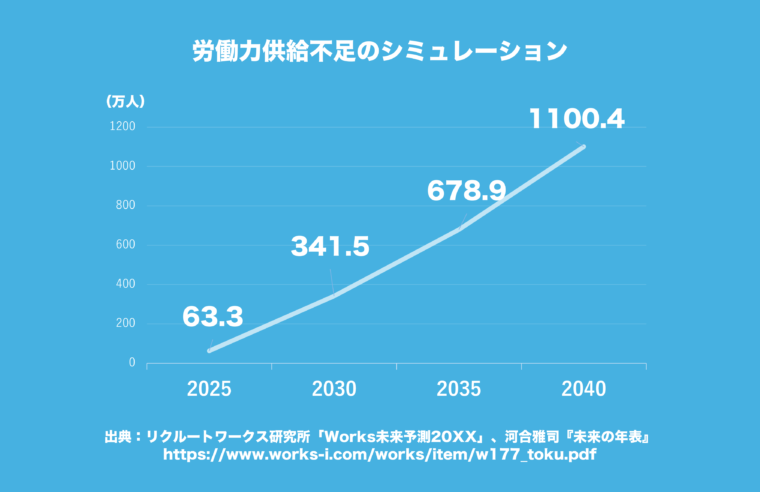 2025年から2040年までの労働力供給不足の推移を示す折れ線グラフ画像。社会問題としての労働力不足を解説する記事の挿絵