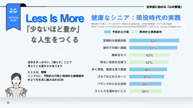 Less is More（少ないほど豊か）な人生をつくるというテーマで、健康なシニアになるための現役時代の実践を提案する画像です。現役時代の過ごし方で差がつく老後の生活満足度に関する調査データ（NRI社会情報システム株式会社）を基に、予防的な行動と精神的な健康維持を目的とした実践項目の実施割合が棒グラフで示されています。定期的な健康診断（53%）、屋外での軽い運動（51%）、趣味をもつ（43%）などが上位に挙がっています。