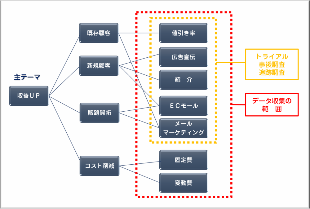 ロジックツリーを活用したフレームワークを図解で解説。