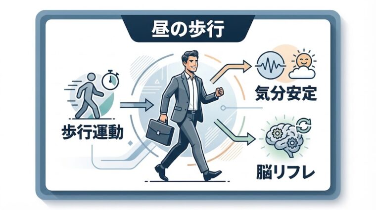 解説画像:昼の歩行運動がセロトニン活性による気分安定と脳のリフレッシュをもたらすメリットを整理した画像