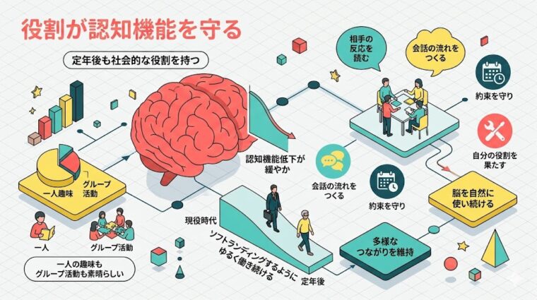 アイキャッチ画像:社会的な役割と他者とのコミュニケーションが脳の活性化に与える影響を示した画像