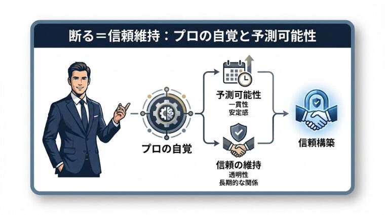 アイキャッチ画像:「断る=信頼維持:プロの自覚と予測可能性」をテーマに、一貫性と透明性が信頼構築に繋がる仕組みを示した画像