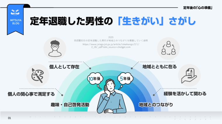定年退職した男性の「生きがい」さがしに関する図解です。男性が定年後に生きがいを見つけるためのプロセスが、趣味・自己啓発活動（個人の関心事で満足する）、経験を活かして関わる（地域とのつながり）、地域とともに在る、個人として存在するという4つの要素として虹の図で示され、中央には悩む男性のイラストが配置されています。