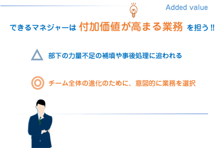図解:成果を出すマネジャーは、付加価値が高まる業務を担っている