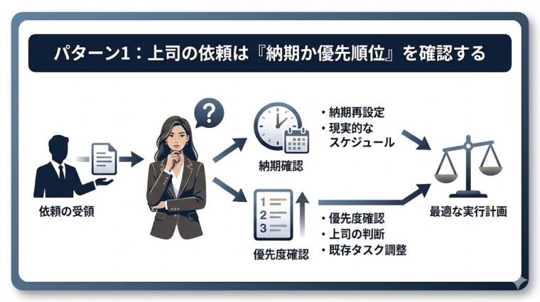 アイキャッチ画像:「パターン1:上司の依頼は『納期か優先順位』を確認する」という、最適な実行計画を立てるための手順を示した画像