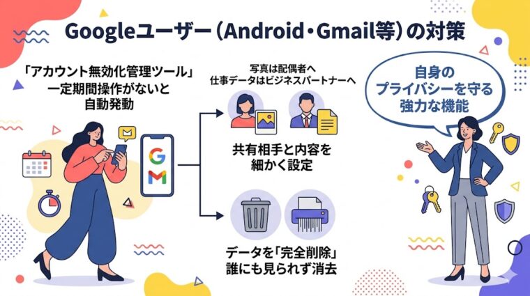 Googleの「不活動アカウント管理ツール」でデータの自動共有や削除を設定する手順を説明する画像