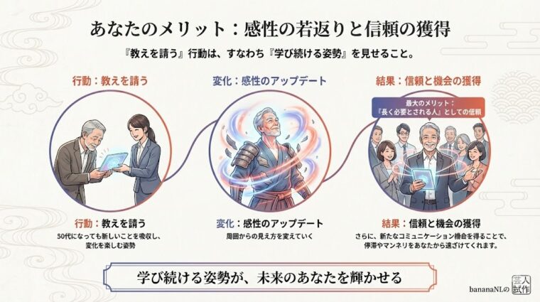 シニア層のメリットとして、「教えを請う」姿勢が感性のアップデートと周囲からの信頼獲得に繋がるプロセスを描いた画像。