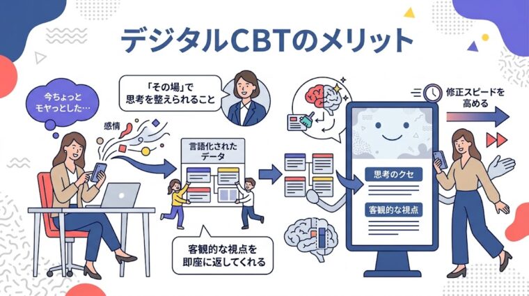 プレゼンテーションスライド:感情を数値化・可視化することで客観視を早め、思考のクセの修正スピードを向上させる「デジタルCBT」のメリットを解説した画像。