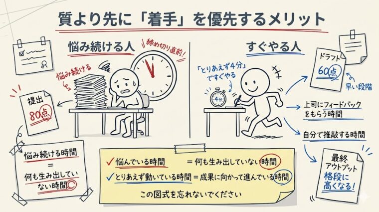 アイキャッチ画像:質への固執による遅延を避け、早期のプロトタイプ作成とフィードバックによって完成度を最大化させる「着手優先」のメリットを整理した画像