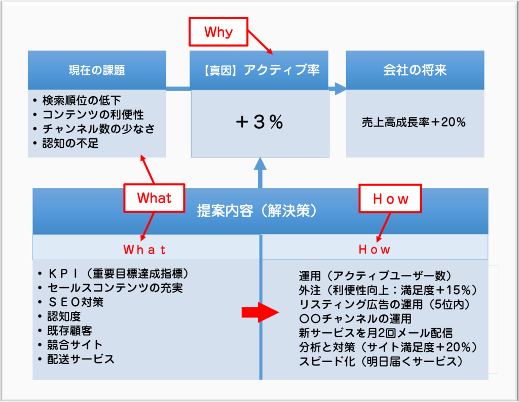 説明項目の整理（What ＆ Why → How の型）の方法を図解で解説。