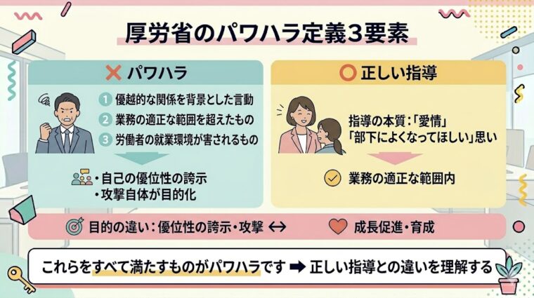 厚生労働省によるパワハラの3定義と、適切な業務指導との境界線をまとめた図解スライド。優越的な関係、業務上必要かつ相当な範囲、就業環境が害されることの3要素と、判断における「目的・必要性・相当性」の重要性を解説しています。