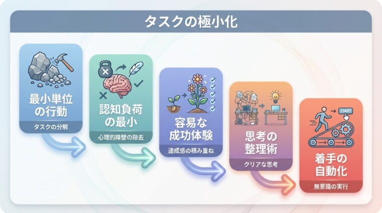 アイキャッチ画像:認知負荷を最小限に抑え、容易な成功体験から着手の自動化を実現するためのタスク極小化のステップを整理した画像