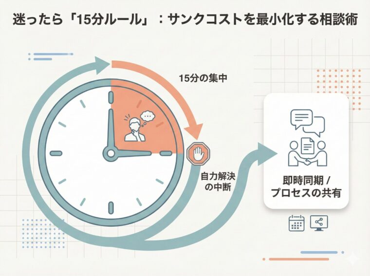 アイキャッチ画像:一人で悩む時間を区切りサンクコスト(埋没費用)を最小化するための、15分ルールという行動基準について解説した図解