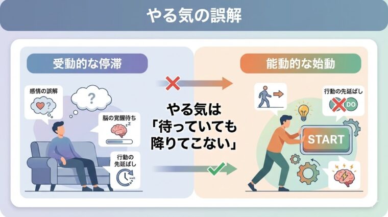 アイキャッチ画像:「やる気は待っていても降りてこない」という事実に基づき、受動的な停滞から能動的な始動へ切り替える重要性を整理した画像