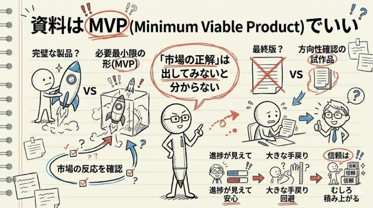 資料作成におけるMVP(試作品)思考の重要性。完成品を目指して時間をかけるよりも、早い段階で方向性を確認し手戻りリスクを回避するメリットの図解。