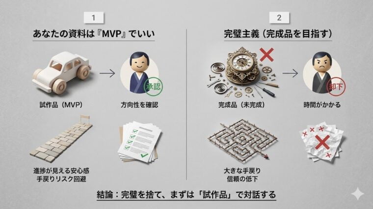 資料作成におけるMVP(試作品)思考の重要性。完成品を目指して時間をかけるよりも、早い段階で方向性を確認し手戻りリスクを回避するメリットの図解。