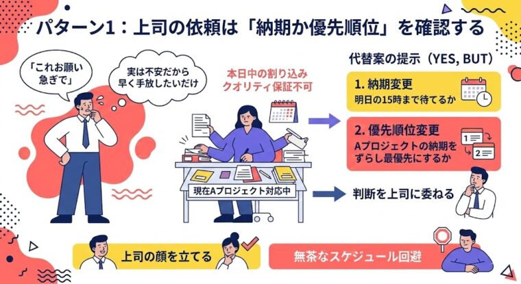 アイキャッチ画像:「パターン1:上司の依頼は『納期か優先順位』を確認する」という、最適な実行計画を立てるための手順を示した画像