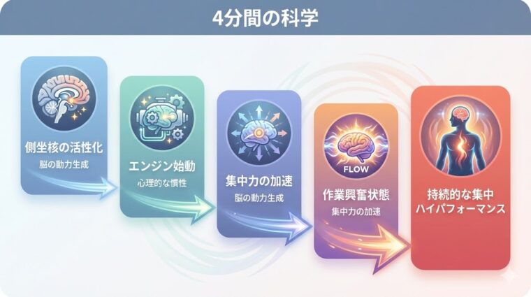 アイキャッチ画像:側坐核の活性化から作業興奮、フロー状態を経て持続的な集中に至る「4分間の科学」のメカニズムを整理した画像