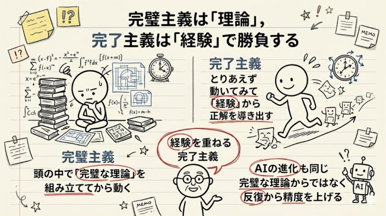 完璧主義(理論)と完了主義(経験)の比較。頭の中で組み立てるだけで動かないよりも、試行錯誤を通じて正解を導くプロセスの優位性を示す図。