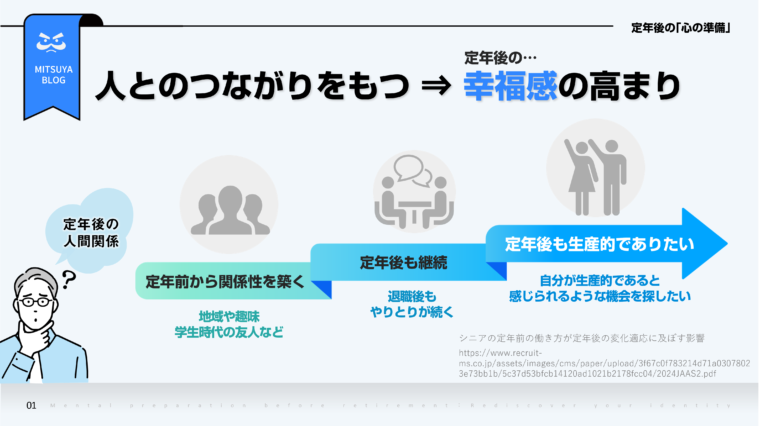 定年後の「心の準備」として、「人とのつながりをもつ」ことが「幸福感の高まり」につながることを示す図解です。定年前から関係性を築く（地域や趣味、学生時代の友人など）ことが定年後も関係が継続することにつながり、定年後も生産的でありたい（自分が生産的であると感じられるような機会を探したい）という意欲を促し、手を上げて喜んでいる人物のイラストで幸福感を表しています。