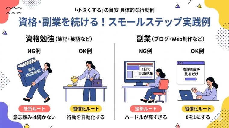 アイキャッチ画像:資格勉強や副業における通常のアプローチ(挫折)とスモールステップ(成功)の違い