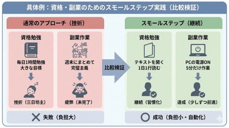 比較画像:資格勉強や副業における通常のアプローチ(挫折)とスモールステップ(成功)の違い