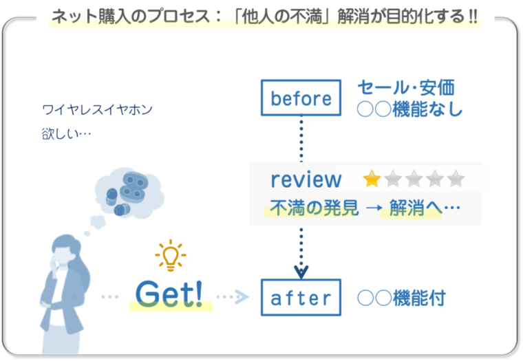 ネットで商品を購入する際のプロセス