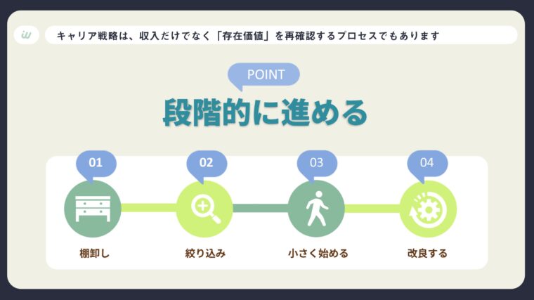 キャリア戦略を「棚卸し」「絞り込み」「小さく始める」「改善する」の4つのステップで、段階的に進める方法を解説した図解画像
