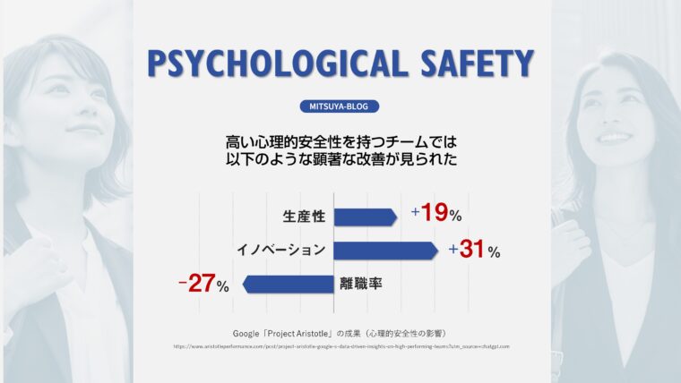 チームにおける心理的安全性のメリットを説明した図。高い心理的安全性を有するチームでは、生産性が19%向上、イノベーションが31%向上し、離職率が27%減少したことを、棒グラフと具体的な数値を用いて示している。