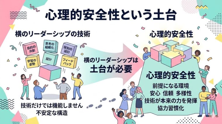 心理的安全性の土台:横のリーダーシップ技術を機能させるために必要な環境づくりの重要性を示した画像