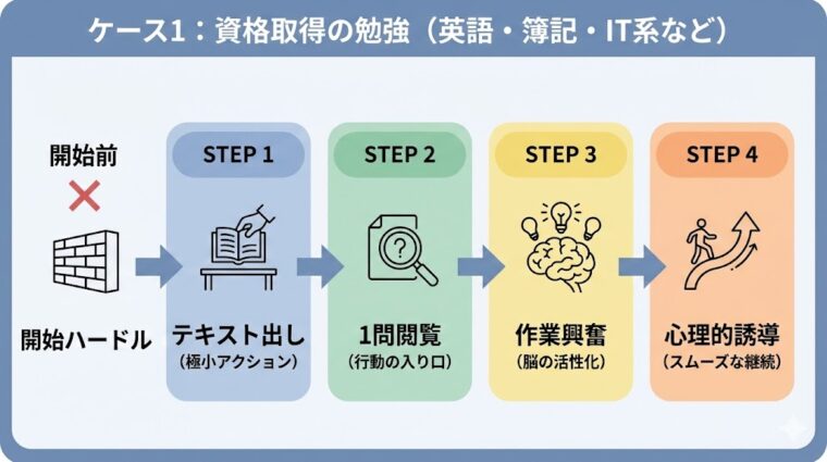 ワークフロー画像:勉強習慣を作るための4ステップ(テキスト出しから脳の活性化、スムーズな継続まで)