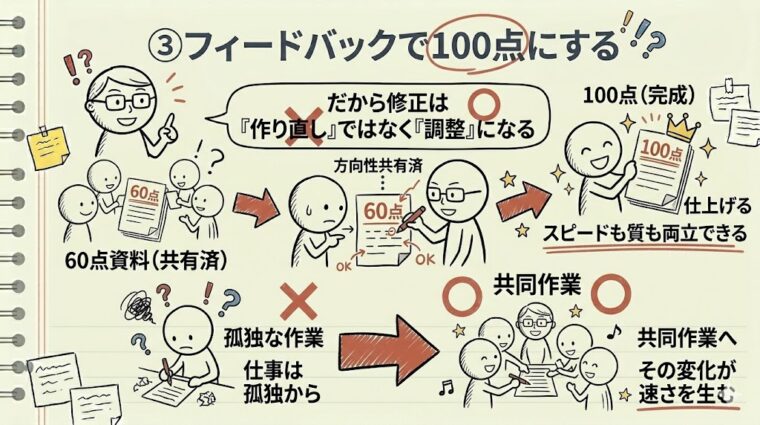 共有済みの方向性に基づき、フィードバックによる微調整で最終報告書を100%の完成度に仕上げるスピードと質の追求を解説した画像