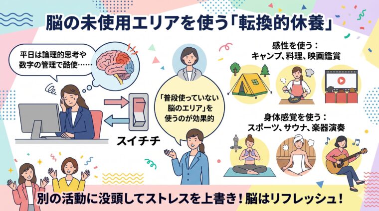 概念図:脳の未使用エリアの活用や感性刺激によって精神の刷新を図る「転換的休養」の要素を整理した画像
