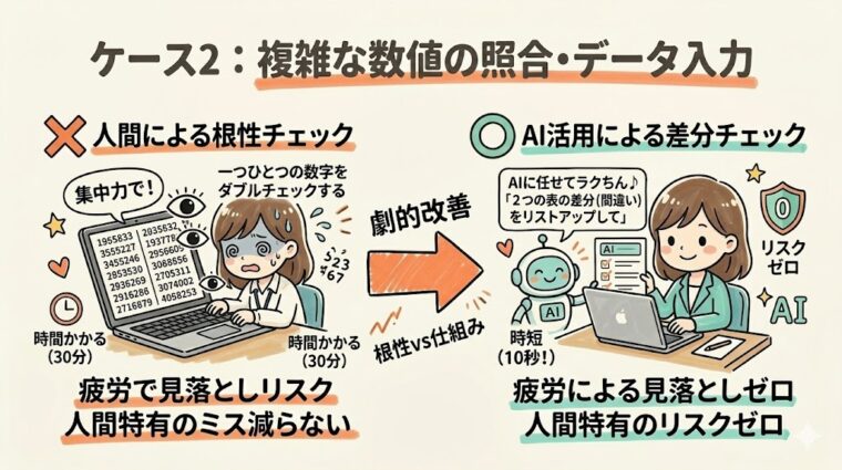 AIを活用したドキュメント比較による数値ミスの自動抽出と、ヒューマンエラーを排除する業務効率化の解説図。