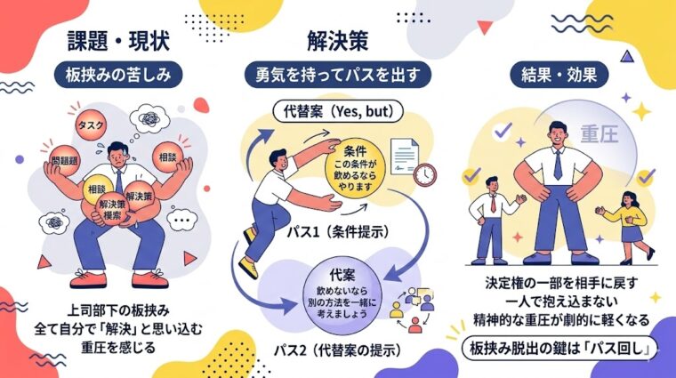アイキャッチ画像:「上司・部下にパスを出す勇気を持つ」として、責任の分散、判断の依頼、心理的解放の3ステップを整理した画像