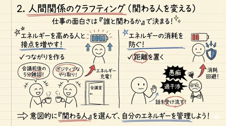 「人間関係のクラフティング」として、関わる人を選び自身のエネルギー管理と消耗回避を行う工夫を整理した画像