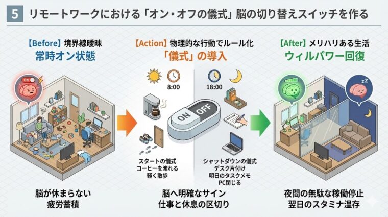 解説画像:リモートワークでの仕事と私生活の境界を明確にし、脳のスイッチを切り替えてウィルパワーを回復させる「オン・オフの儀式」の実践例。