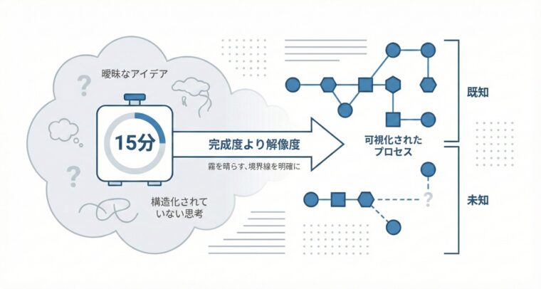 アイキャッチ画像:15分間の集中でたたき台を作成し、思考プロセスを見える化することで相談相手の負担を最小限にする仕事術の図解