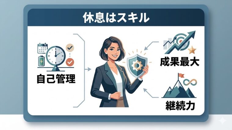 まとめ画像:自己管理としての休息が仕事の成果最大化と継続力に直結する「休息はスキル」という概念を整理した画像