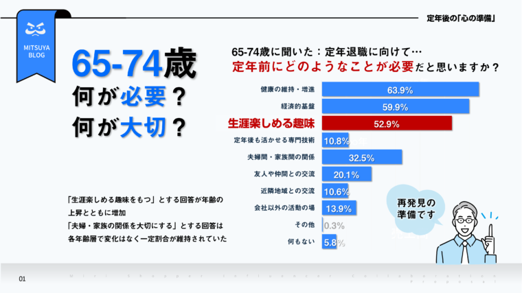 65～74歳に聞いた「定年退職に向けて定年前にどのようなことが必要だと思いますか？」というアンケート調査の結果を図で示した画像です。上位から、「健康の維持・増進」（63.9%）、「経済的基盤」（59.9%）、「生涯楽しめる趣味」（52.9%）がグラフで示されており、趣味や夫婦・家族の関係が年齢とともに重要度を増すことが注記されています。右下には調査結果を手にし、再発見の準備を促すビジネスマンのイラストが配置されています。