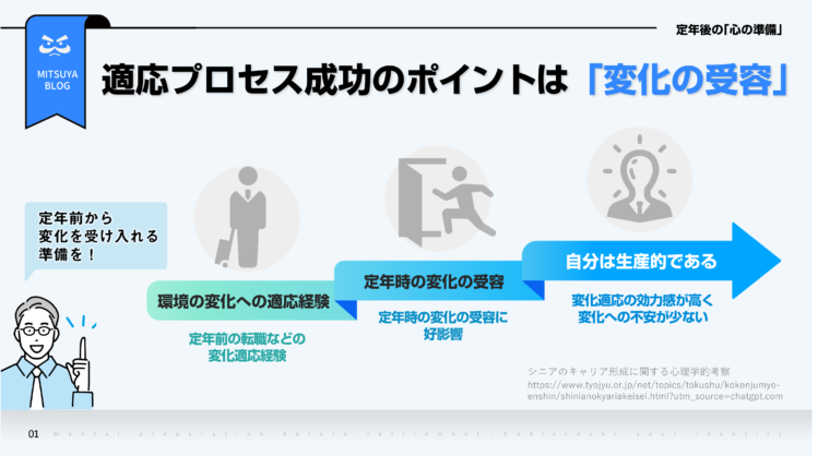 適応プロセス成功のポイントは「変化の受容」と題された画像には、定年前から変化を受け入れる準備の必要性が述べられています。変化への適応経験は定年時の変化の受容に好影響を与え、自分は生産的であるという認識につながることが図解されています。