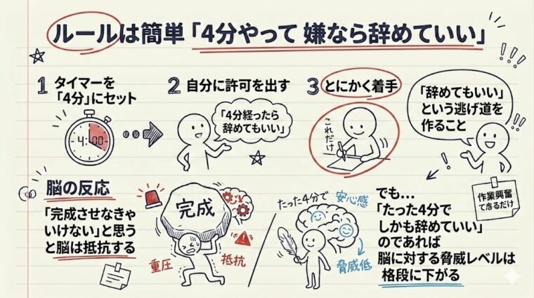 アイキャッチ画像:脳を騙してスイッチを入れる「とりあえず4分」ルールの核となる、心理的負担の軽減や実行の自動化などのメリットを整理した画像