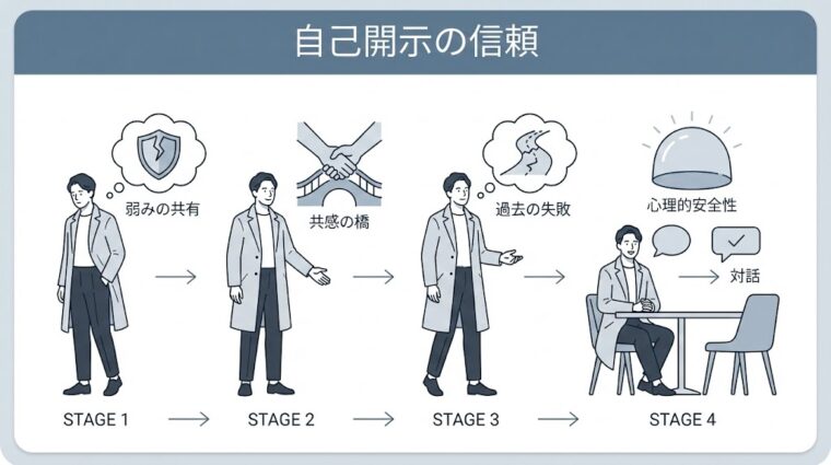 威圧的な問い詰めではなく、自身の過去の失敗を共有する「自己開示」によって部下との心の壁を溶かし、共感を生むリーダーシップの比較画像。