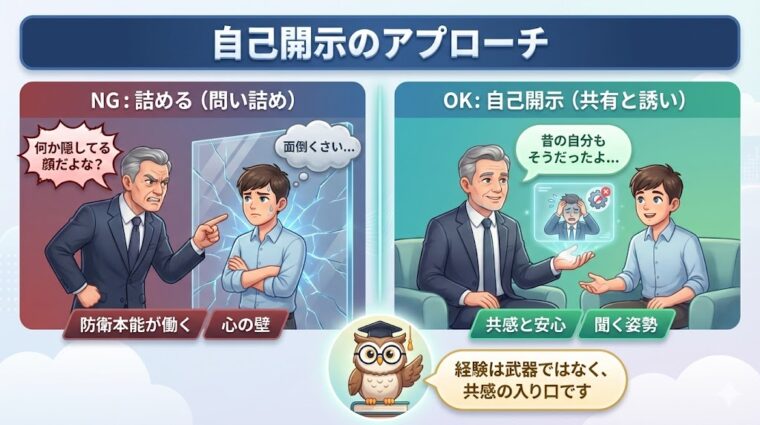 威圧的な問い詰めではなく、自身の過去の失敗を共有する「自己開示」によって部下との心の壁を溶かし、共感を生むリーダーシップの比較画像。