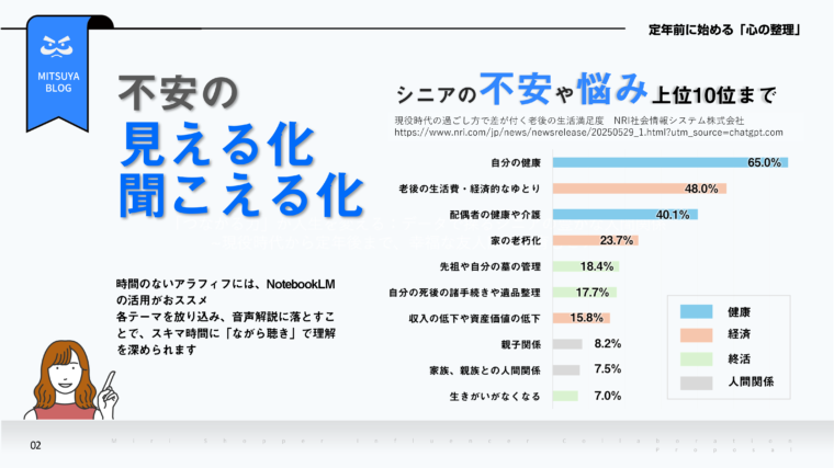 シニアの不安や悩み上位10位までをグラフで示した画像です。不安の見える化、聞こえる化を推奨しており、上位から自分の健康（65.0%）、老後の生活費・経済的ゆとり（48.0%）、配偶者の健康や介護（40.1%）が示されています。健康、経済、終活、人間関係のカテゴリに色分けされたグラフと、話を聞いている女性のイラストが配置されています。