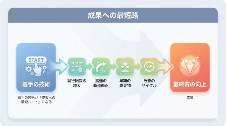 アイキャッチ画像:着手の技術から試行回数を増やし、改善サイクルを高速で回すことで最終的な成果の質を最大化させる最短ルートを整理した画像