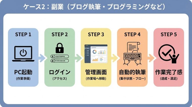 ワークフロー画像:副業を習慣化するための5ステップ(PC起動から作業完了感を得るまでの手順)